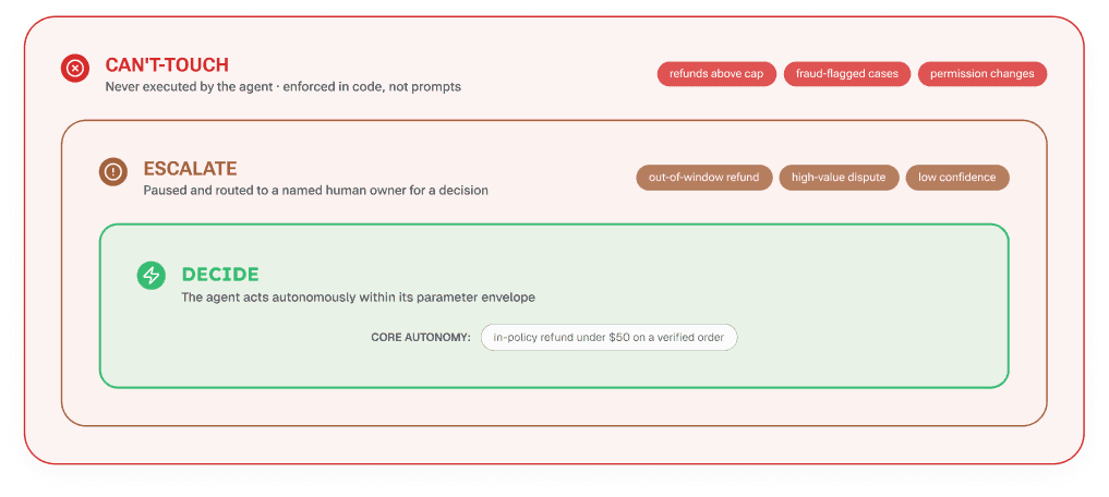 Three nested tiers of an AI agent decision-authority framework. The outer, largest tier, labeled CAN'T-TOUCH in red, covers actions never executed by the agent and enforced in code rather than prompts, with examples: refunds above cap, fraud-flagged cases, permission changes. Nested inside it, the middle tier, labeled ESCALATE in amber, covers actions paused and routed to a named human owner for a decision, with examples: out-of-window refund, high-value dispute, low confidence. Nested innermost, the smallest tier, labeled DECIDE in green, covers actions the agent takes autonomously within its parameter envelope, with its Core Autonomy example: in-policy refund under $50 on a verified order.
